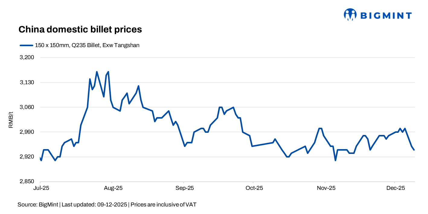 China: Billet,SHFE rebar decline on weak cost support