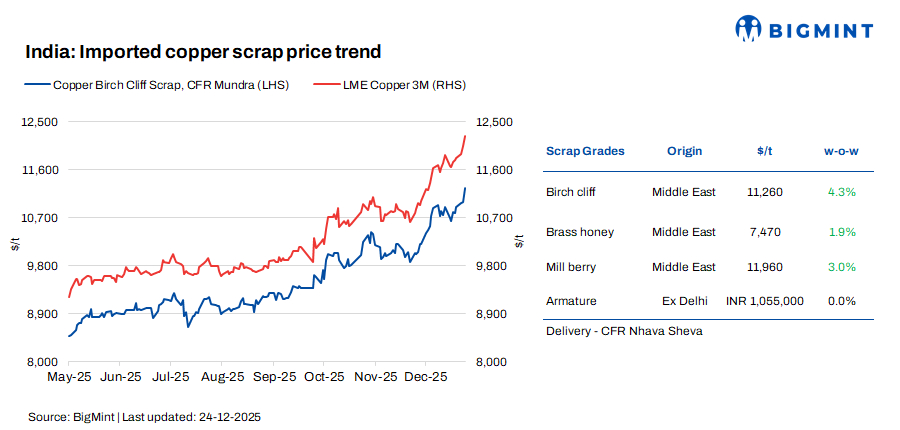 India: Copper scrap prices edge up w-o-w tracking LME gains