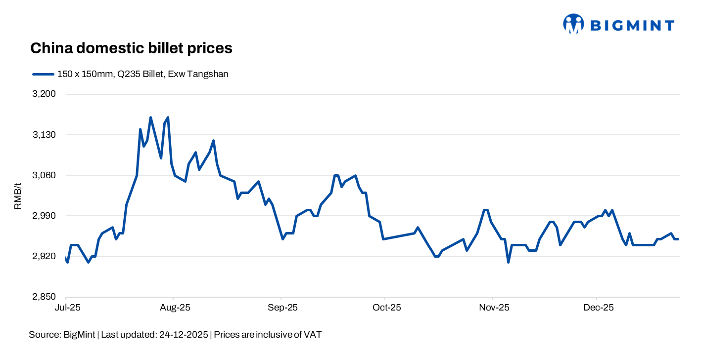 China: Billet prices stable d-o-d, rebar rises by $2/t