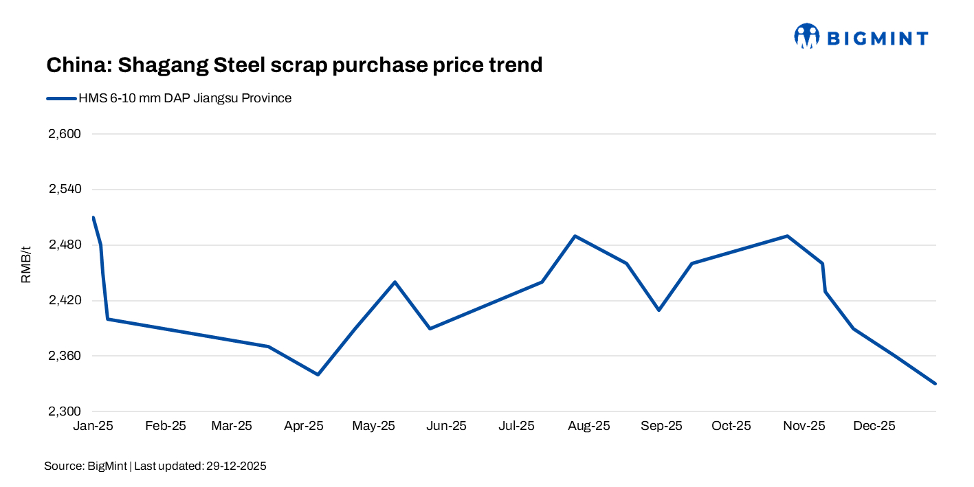 China: Shagang Steel reduces scrap procurement prices by $4/t