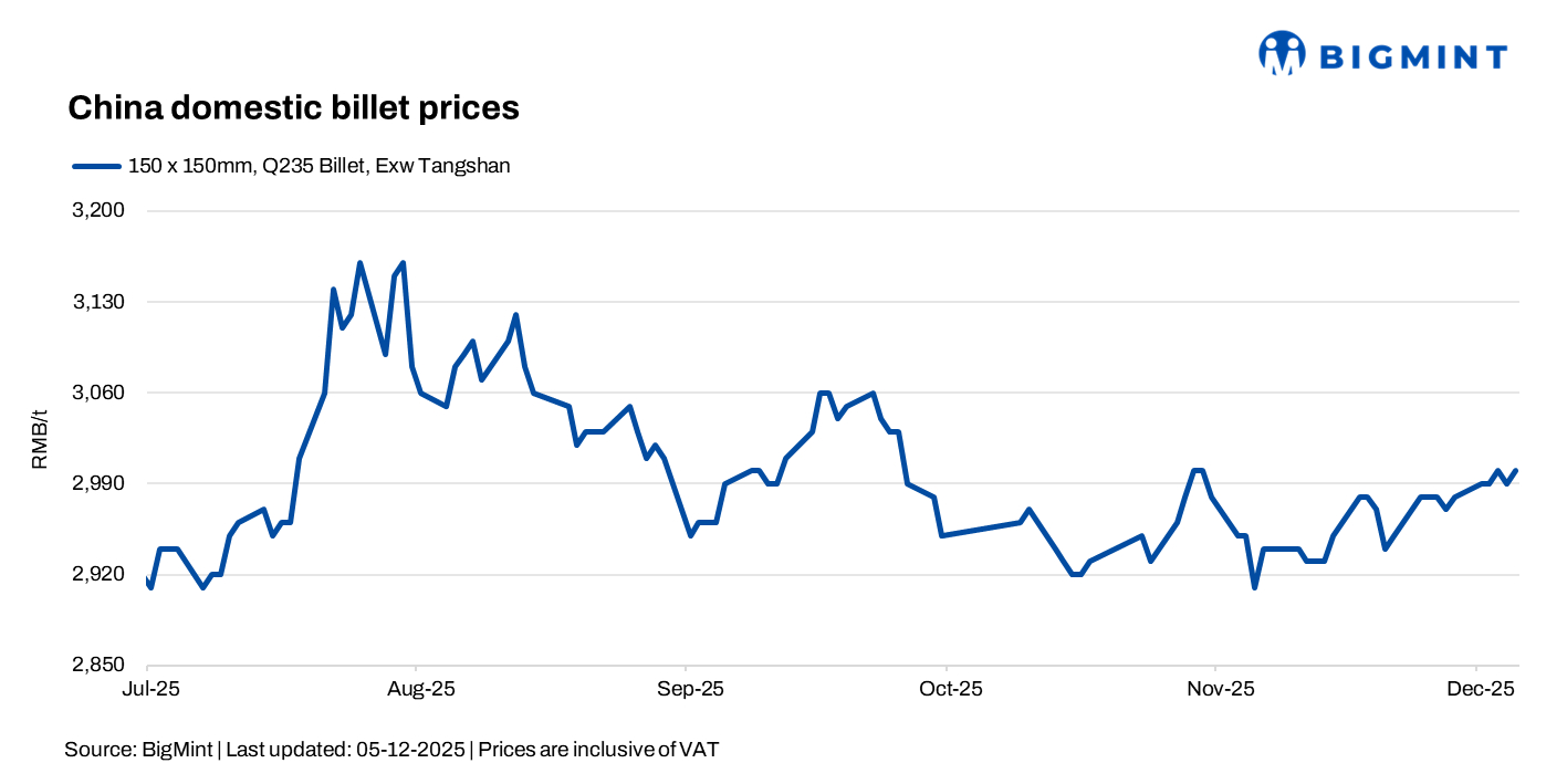 China: Billet prices edge up, SHFE rebar dips d-o-d