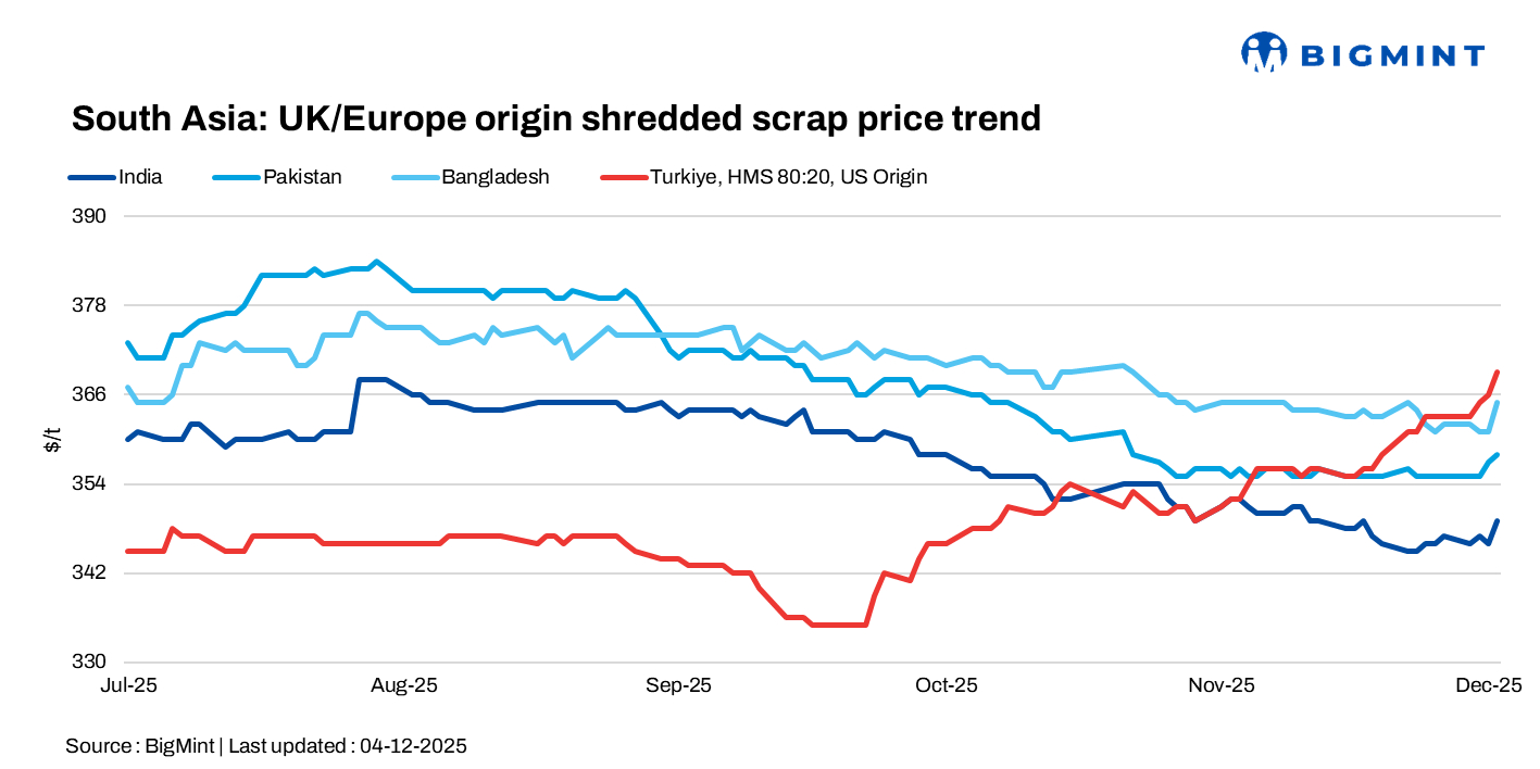 South Asia: Imported scrap offers edge up; Turkiye bookings stay firm