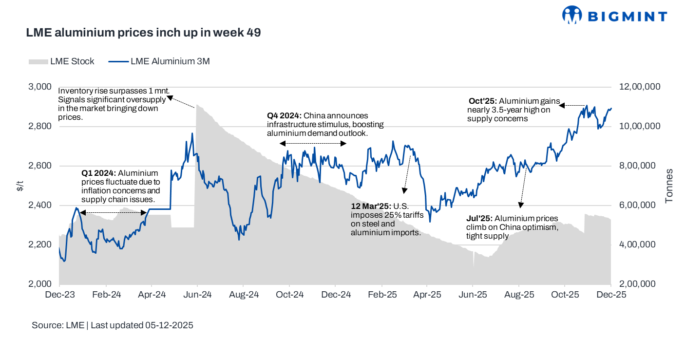 LME aluminium prices gain w-o-w as inventories shrink, global demand strengthens