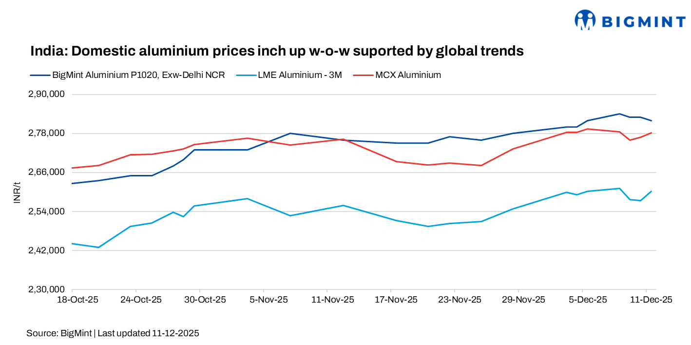 India: Domestic aluminium market sees weekly gains as global trends continue to support prices