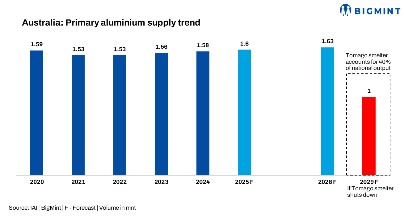 Australia unveils relief package for Tomago Aluminium’s long-term operations