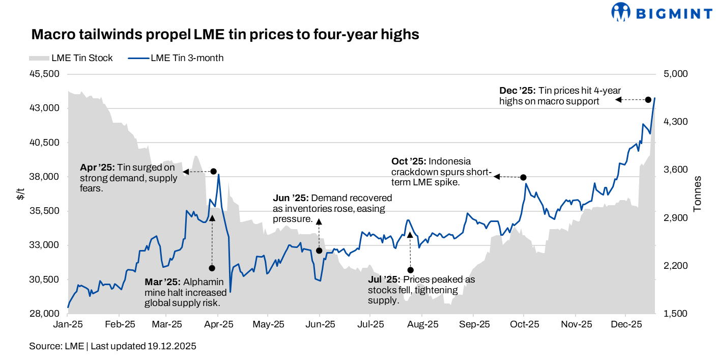 LME tin rallies to 4-year high despite weak downstream demand