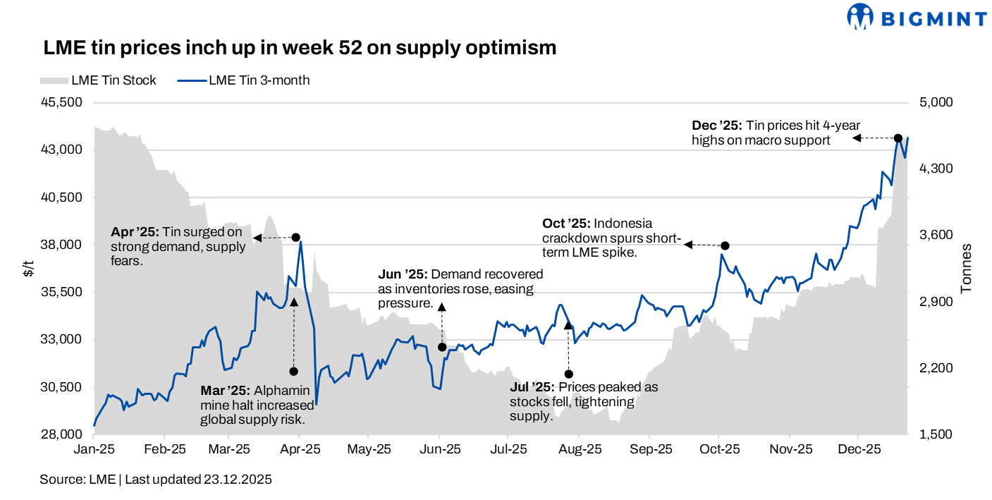 LME tin prices rise w-o-w on steady downstream demand, optimistic sentiment