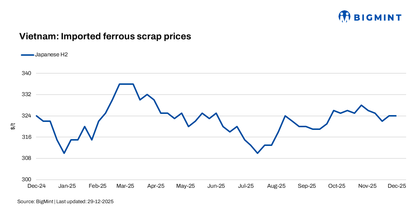Vietnam: Imported scrap prices remain stable w-o-w amid holiday-led slowdown