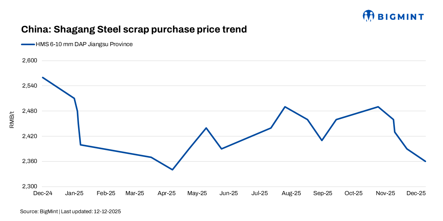China: Shagang Steel reduces scrap procurement prices by $4/t