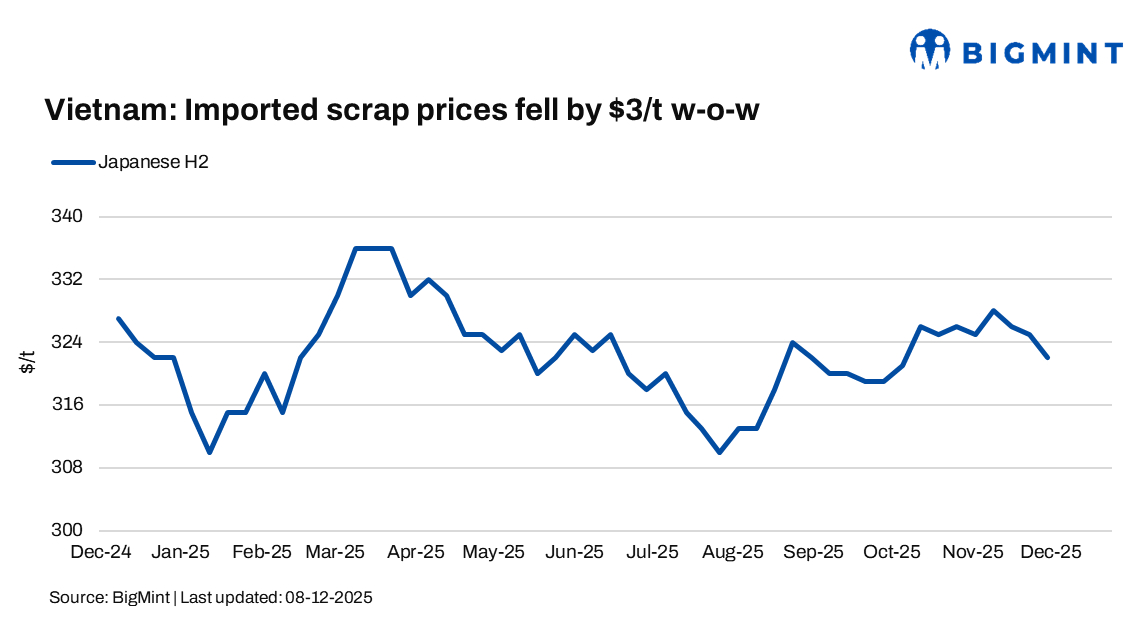 Vietnam: Scrap prices dip slightly w-o-w on muted buying
