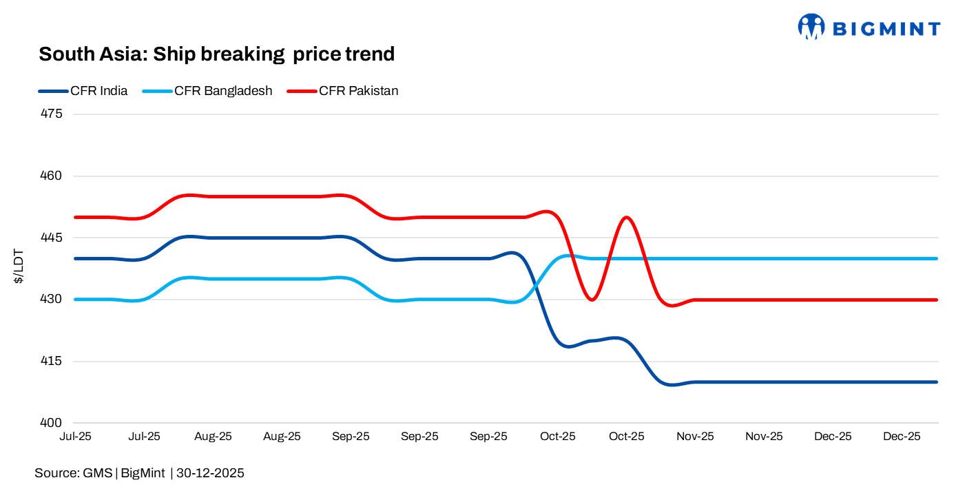 South Asia: Weak prices hit India and Bangladesh; Pakistan advances on HKC progress