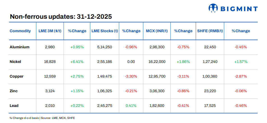 LME base metals strengthen as nickel surges, copper extends gains