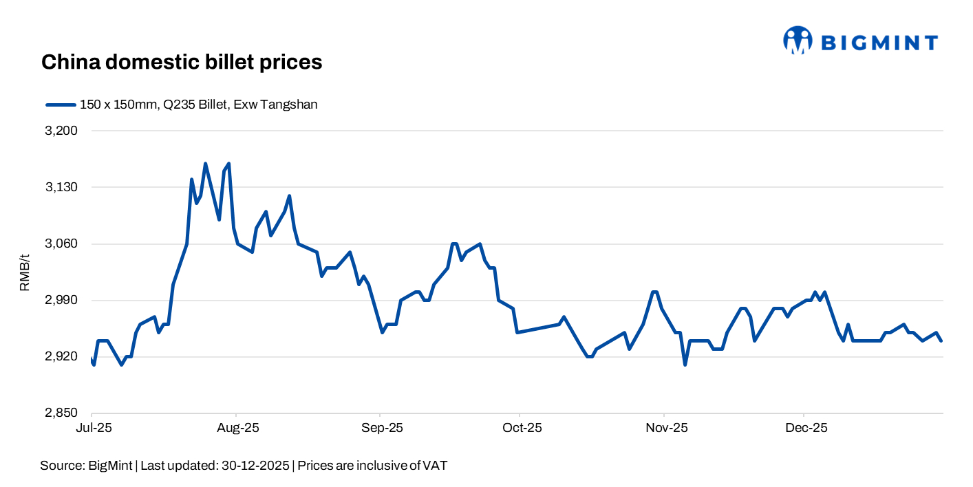 China: Billet slips, rebar edges up d-o-d towards year-end as market sentiment stays cautious