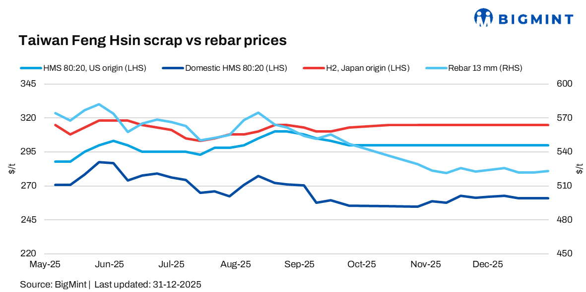 Taiwan: Feng Hsin’s rebar, scrap prices remain stable