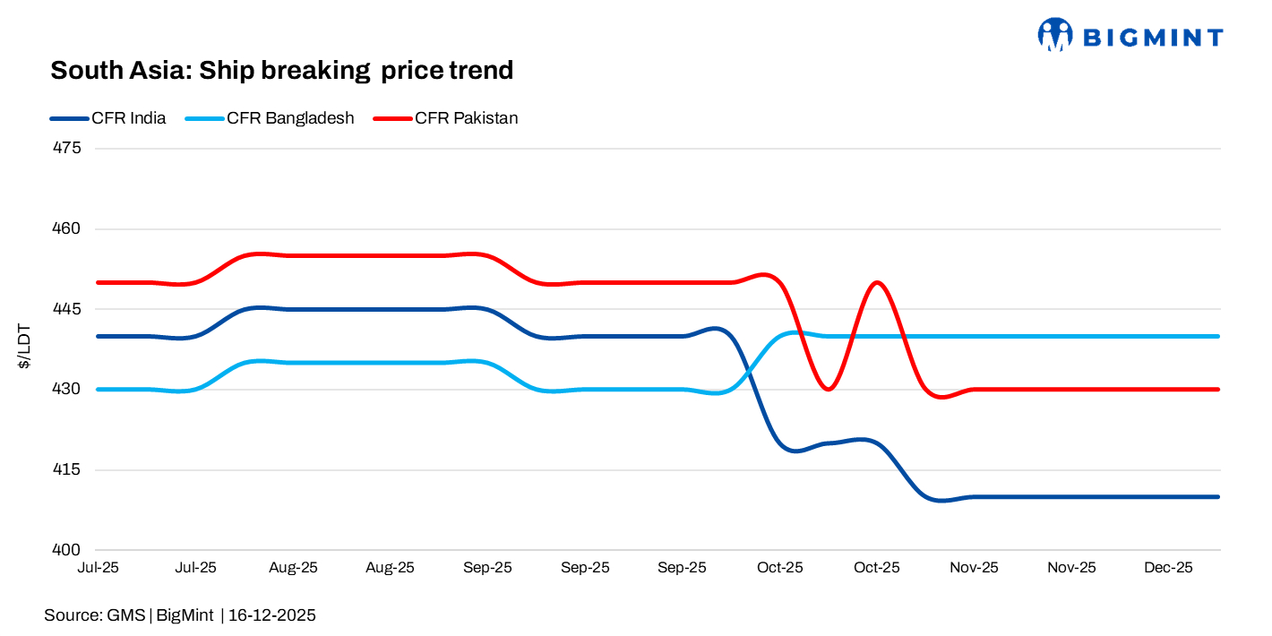 South Asian ship-recycling markets weaken amid falling steel prices, currency pressure