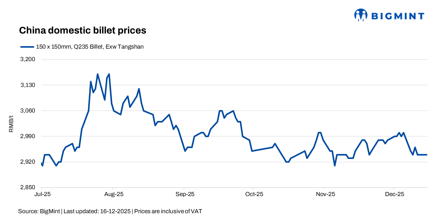 China: Billet stable, SHFE rebar edges up on futures support