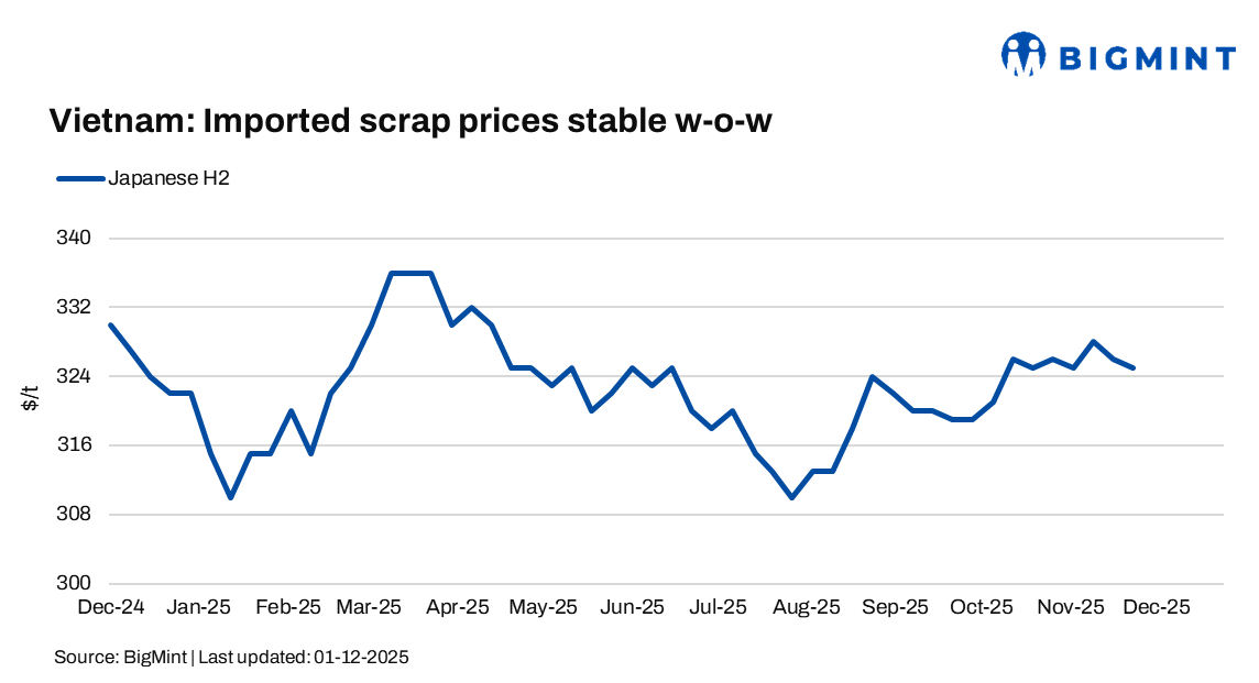Vietnam: Imported scrap holds largely steady w-o-w amid muted mill buying