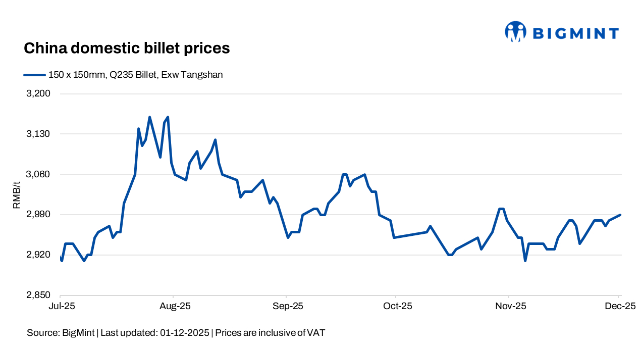 China: Billet, SHFE rebar prices edge up on stronger demand, export support