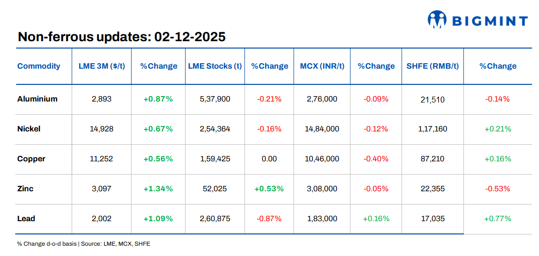 LME base metal prices, supply-side concerns boost copper prices