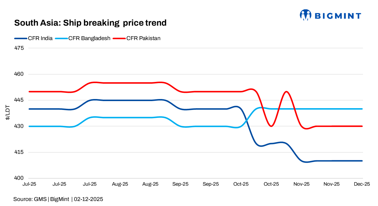 South Asia: Ship recycling markets remain under pressure