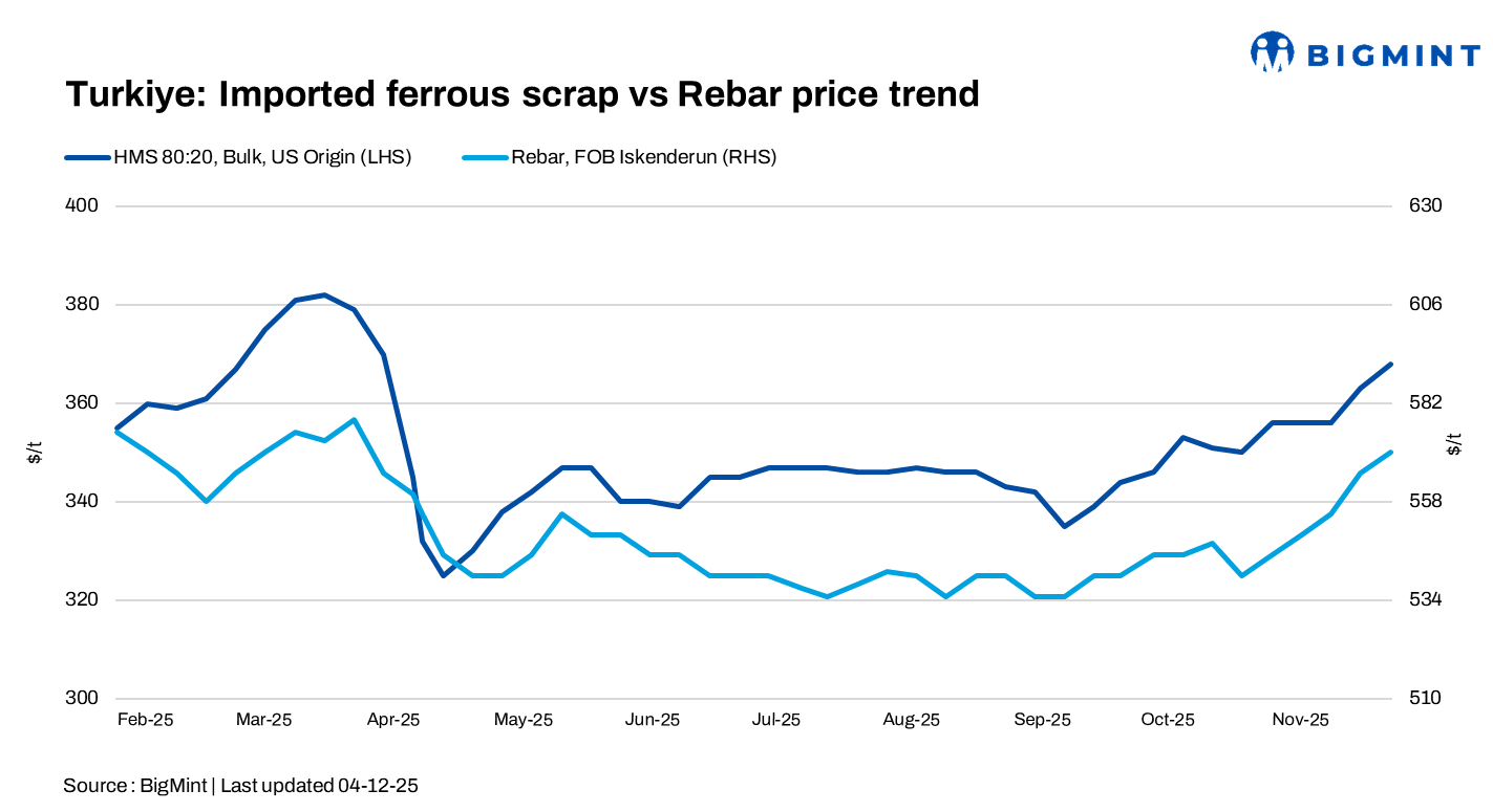Turkiye: Imported ferrous scrap up 1.6% w-o-w on active bookings