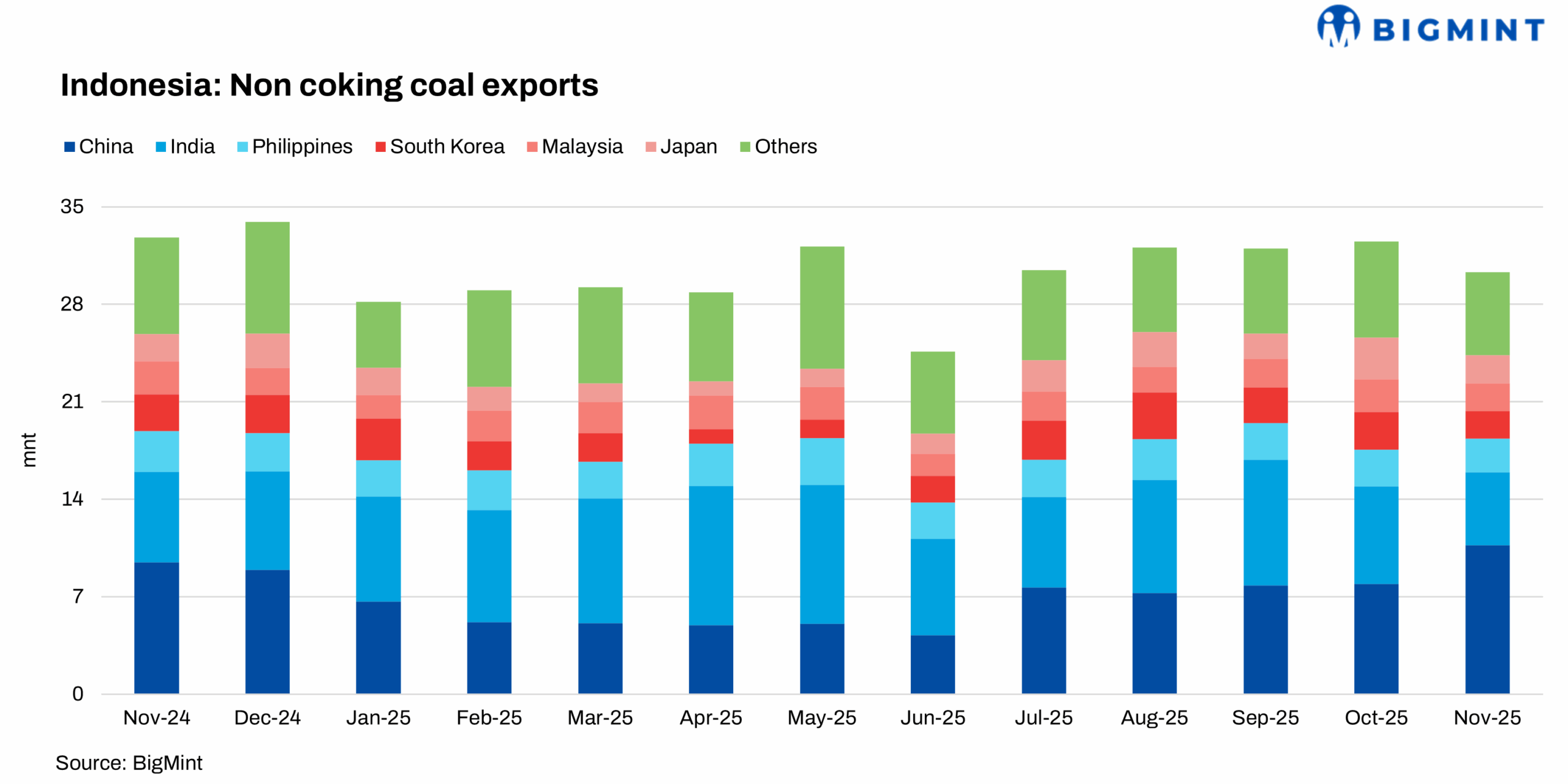 Indonesian coal export dynamics: Policy uncertainty, wet weather, and the bid-offer freeze across Asia