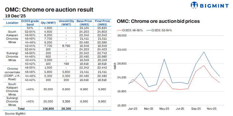 India: Bids drop m-o-m at OMC’s chrome ore auction
