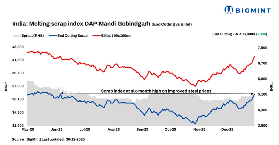 India: BigMint’s ferrous scrap index climbs to 6-month high as steel prices improve