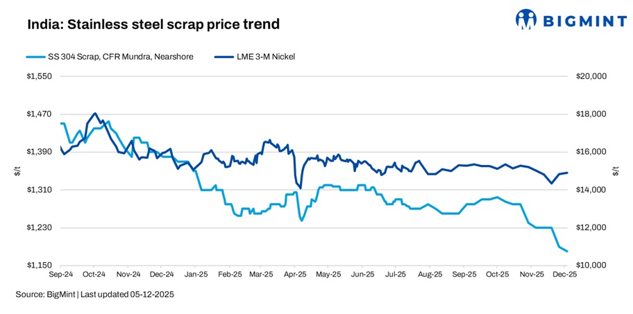 India: Stainless steel scrap market remains under pressure on weak demand