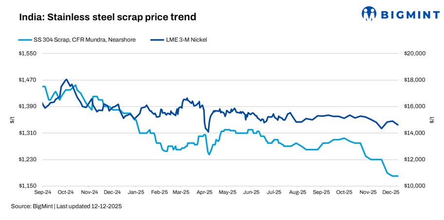 India: Stainless steel scrap market remains subdued as major mills delays fresh bookings