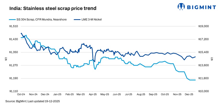 India: Stainless steel scrap market remains subdued amid weak finished demand, sufficient inventory