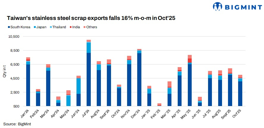 Taiwan: Stainless steel scrap exports decline steeply by 16% m-o-m in Oct'25