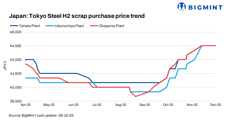 Japan: Tokyo Steel rolls over scrap purchase prices for first time in Dec’25