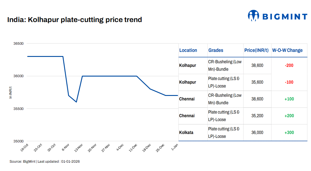 India: Foundry ferrous scrap prices diverge further as regional supply-demand dynamics sharpen