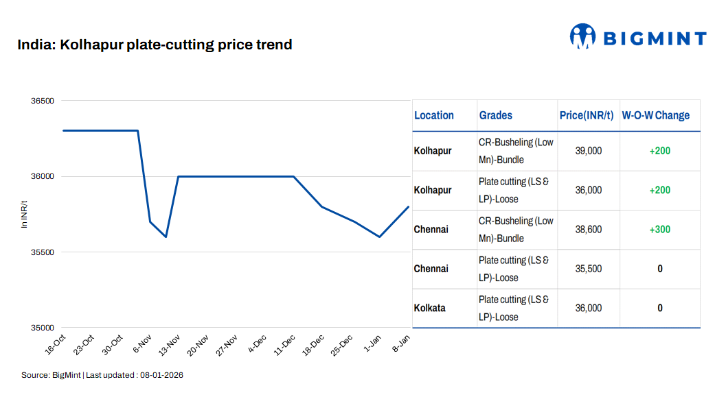 India:Foundry scrap markets see slight price gains amid consistent demand