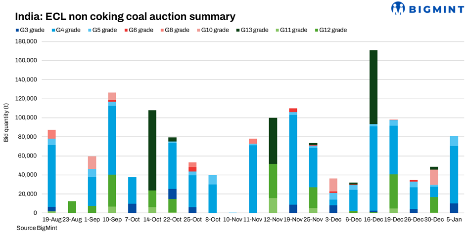 India: ECL’s latest auctions signal cautious restocking, not demand revival