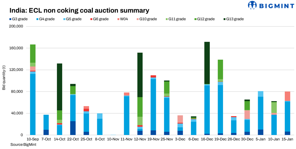 India: ECL auction on 15 Jan’26 sees higher allocation volumes, firmer G4 prices