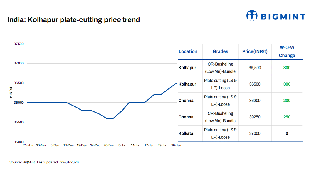 India: Foundry scrap prices firm up led by western and southern India