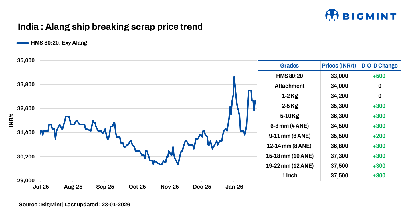 India: Melting scrap prices increase by INR 500/t d-o-d in Alang