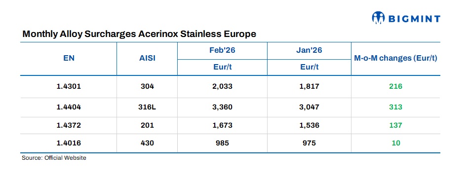 Spain: Acerinox raises stainless steel flat product surcharges for Feb’26