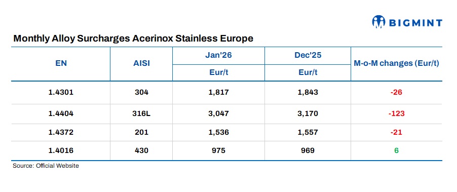 Spain: Acerinox releases stainless steel flat product surcharges for Jan’26