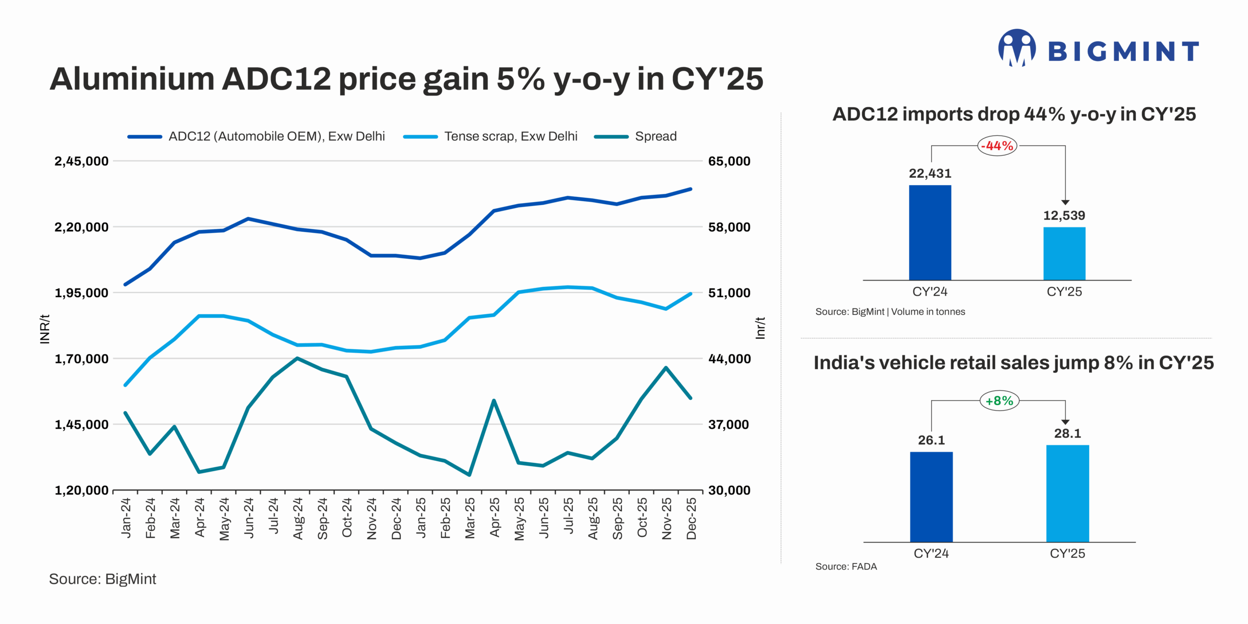 India aluminium ADC12 prices rise over 5% in CY’25; will prices hold in Q1CY’26?