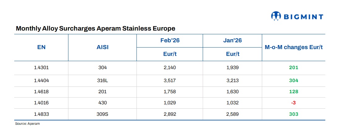 Europe: Aperam announces stainless steel surcharges for Feb’26
