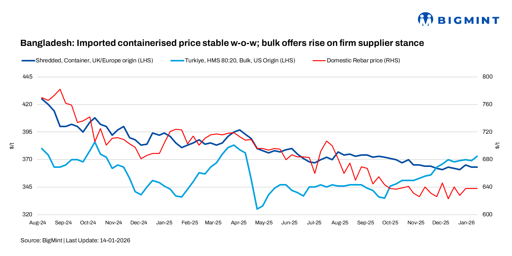 Bangladesh: Imported containerised price stable w-o-w; bulk offers rise on firm supplier stance