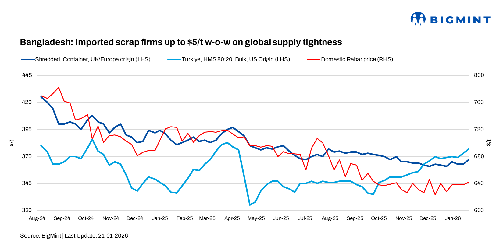 Bangladesh: Imported scrap prices rise up to $5/t w-o-w amid global crunch; election uncertainty weighs on market