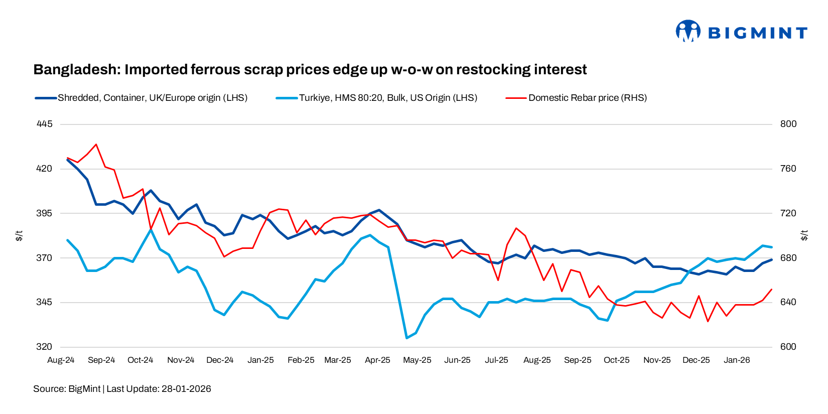 Bangladesh: Imported ferrous scrap prices edge up w-o-w on restocking interest