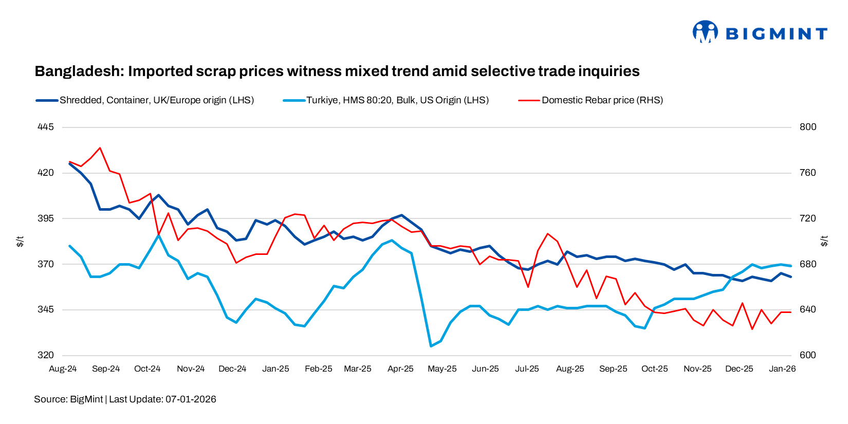 Bangladesh: Imported scrap prices witness mixed trend amid selective trade inquiries