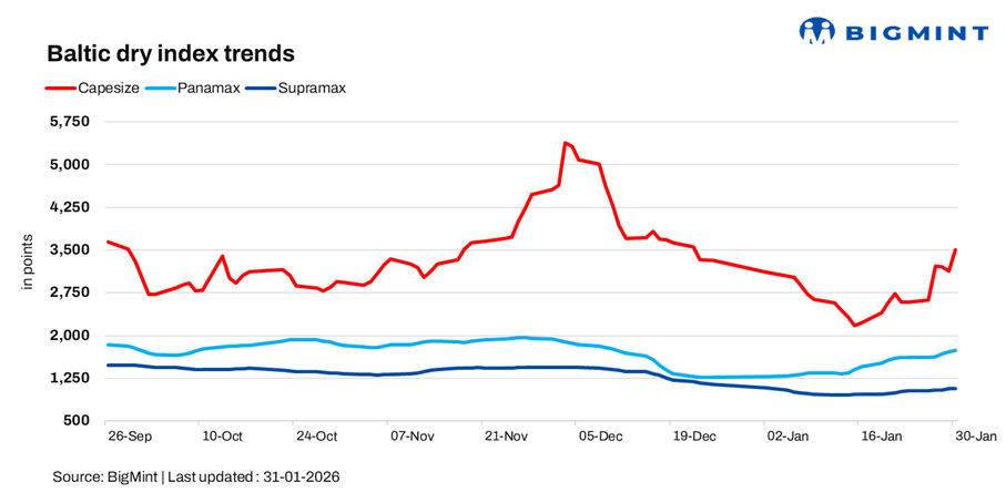 Baltic dry index hits over 1-month high as sentiments strengthen across all vessel segments