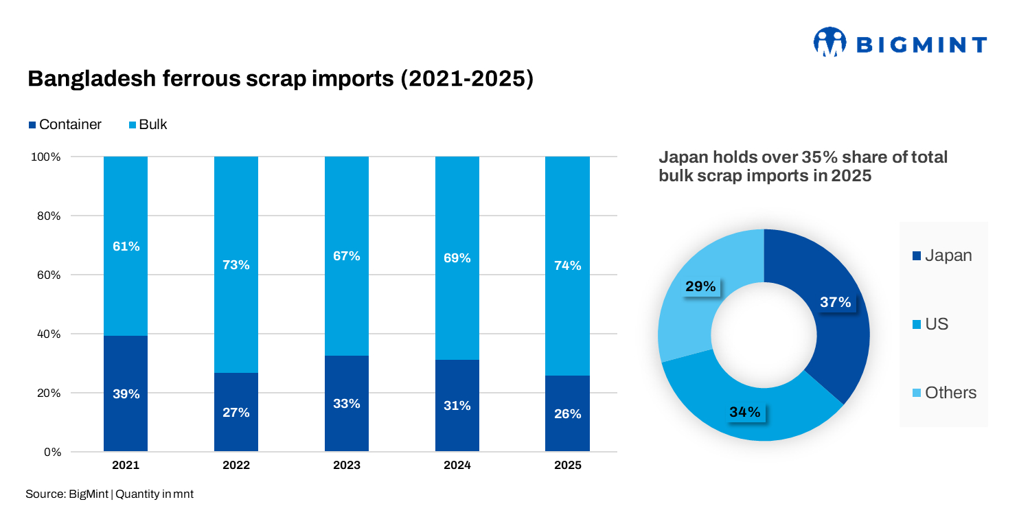 Bangladesh: East Asian bulk scrap buying improves ahead of Feb’26 polls
