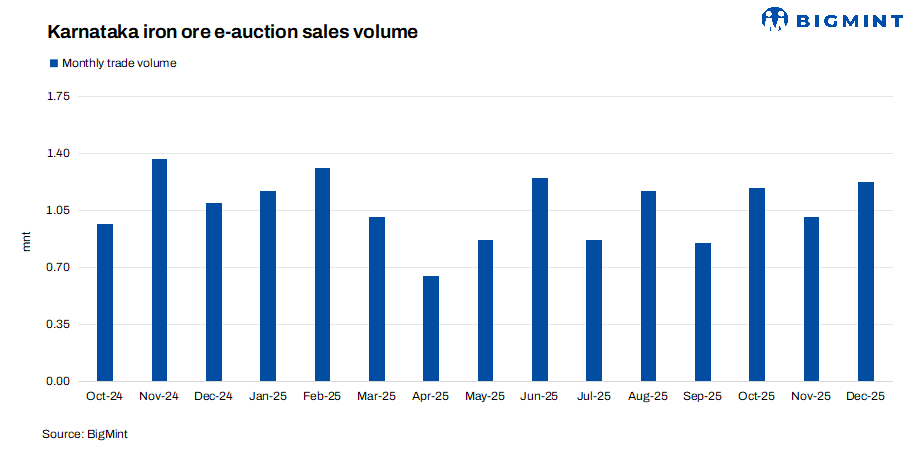 India: Over 500,000 t of iron ore to be auctioned from Karnataka